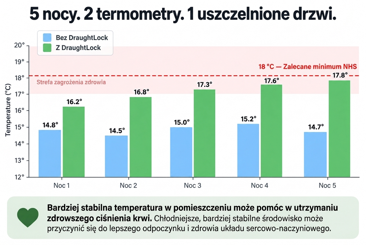 Infografika: wyniki 5-nocnego testu